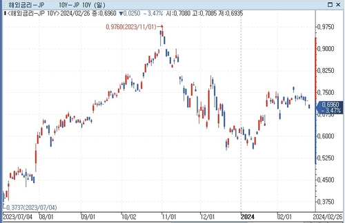 日 장기금리, 美 금리 따라 하락…3주만에 최저_문정현