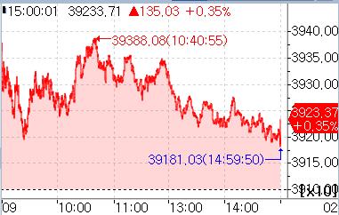 [도쿄증시-마감] 닛케이, 사상 최고치 재경신…4만선 근접_홍예나