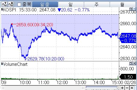 코스피, 정책 실망감에 1% 가까이 하락…외국인 홀로 '사자'_박경은