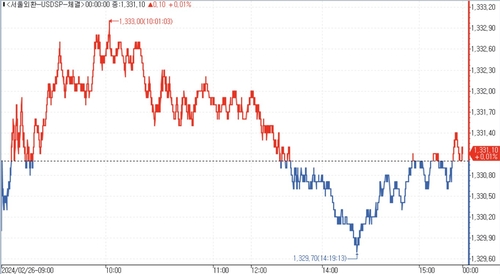 [서환-마감] 양방항 수급속 좁은 범위 등락…0.10원↑_김용갑