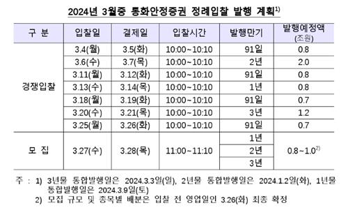 3월 통안채 8조 발행 계획…전월 대비 1조 줄어_김정현
