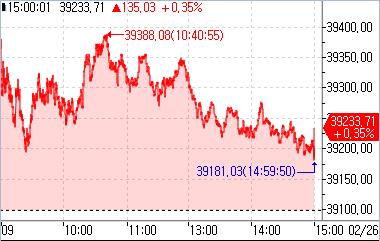 [亞증시-종합] 美 다우 넘어선 日 증시…中은 혼조세_강수지