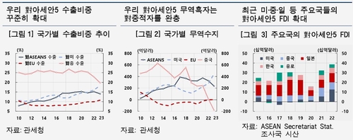한은 "對아세안5 수출 성장 정체…중간재 고도화·소비재 수출 늘려야"_이규선