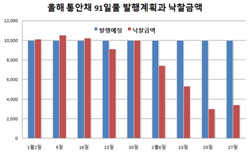 통안채 91일물만 1조 감소…"정부 자금부족 연쇄작용"_김정현
