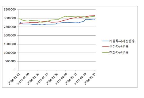 치열해진 ETF 중위권 경쟁…운용사 희비 가른 초단기물 상품_정필중