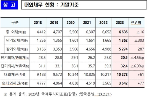 정부 "국제금융시장 불확실성 고려해 대외 채무동향 면밀히 점검"_정선미