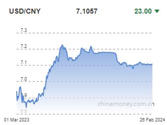 위안화 0.03% 절상 고시…7.1057위안(상보)_전선정