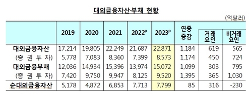 지난해 순대외자산 7천799억달러 신기록…단기외채비중 역대최저_오진우