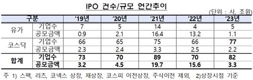지난해 IPO 82건 '활황'…수요예측 참여기관 역대 최대_온다예
