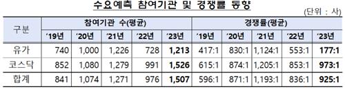 수요예측 참여기관 및 경쟁률 동향