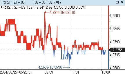 美 장기 국채금리, 亞서 보합 등락…지표 대기_강수지