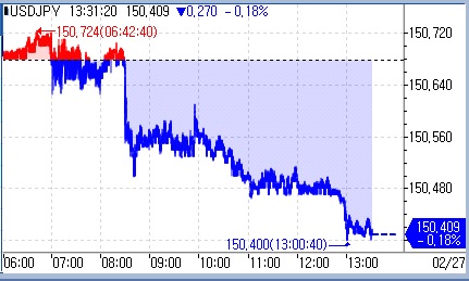 [도쿄환시] 달러-엔, 예상 웃돈 물가 상승률에 하락_문정현