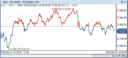 印 SENSEX지수, 0.04%↓ 72,762.66 (14:00)_전선정