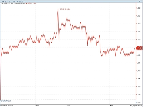 日 장기금리, 예상치 웃돈 근원 CPI에 소폭 상승_이재헌
