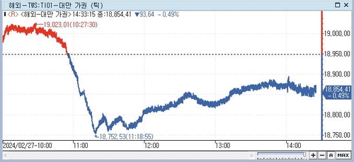 [대만증시-마감] 장중 사상 최고치 경신…하락 마감_전선정