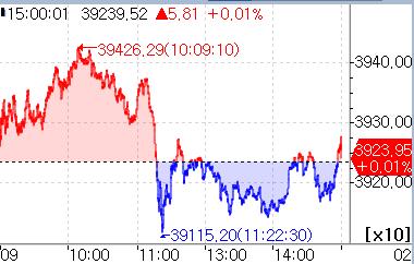 [도쿄증시-마감] 닛케이, 차익실현에 반락 후 강보합_홍예나