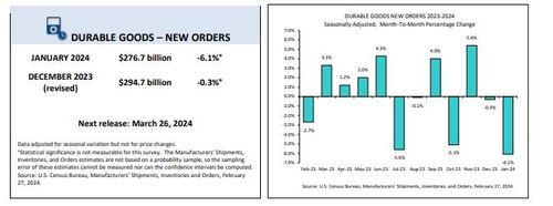 美 1월 내구재수주 전월比 6.1%↓…예상보다 부진_윤영숙