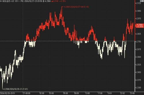 美 국채가, 내구재 발표 후 상승폭 축소_진정호