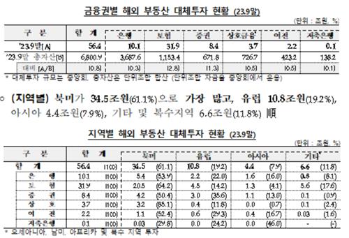 [대체투자 현주소③] 금융당국 해외 부동산 칼뺐다…시장은 조마조마_정지서