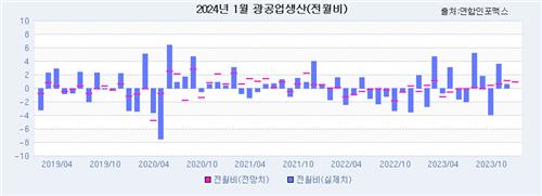 [인포맥스 POLL] 1월 광공업생산, 수출 호조에 석달 연속 증가_손지현