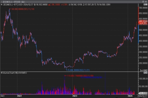 비트코인, 사상 최고치까지 고작 20%…"랠리 원동력은"_윤시윤