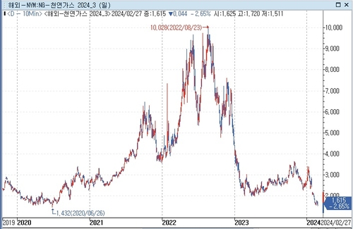 美 천연가스 가격, 2020년 6월 이후 최저…따뜻한 날씨 영향_문정현