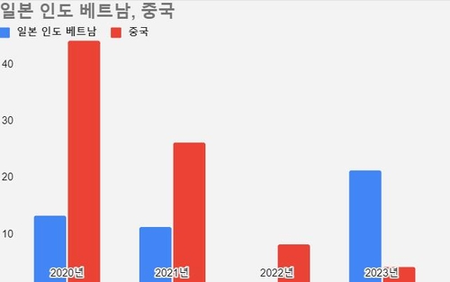 운용업계도 탈중국…中펀드 대신 日·印·越 늘렸다_서영태