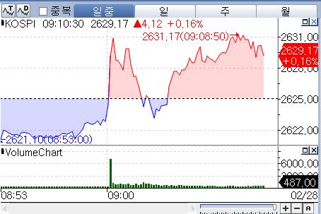 방향잃은 코스피 0.1%대 상승 출발…배당락일 이후 관심은 다시 지표로_박경은