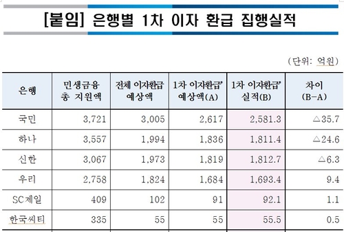 은행권, 자영업자·소상공인에 1조3천455억원 이자 환급_윤슬기