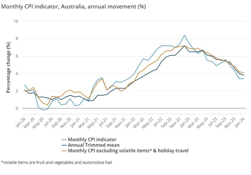 *자료 : 호주 ABS