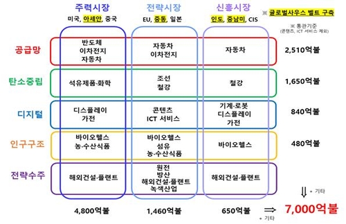 정부, 반도체 수출 1천200억弗 목표…역대 최대규모 지원_이효지