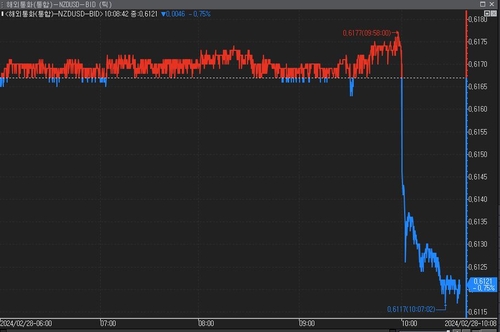 *자료:연합인포맥스(화면번호 6416)