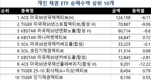 채권ETF 출시 경쟁 소강상태…옥석가리기 돌입_윤은별
