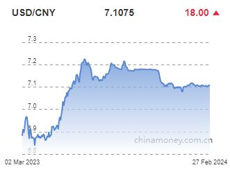 위안화 0.03% 절하 고시…7.1075위안(상보)_전선정