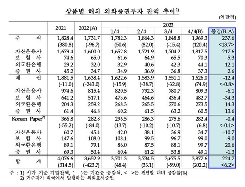 지난해 기관 외화증권투자잔액 225억 달러↑…주식 늘고 채권 줄어_이규선