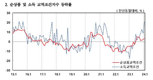 1월 교역조건 8년4개월來 최고…반도체 회복 효과_김정현