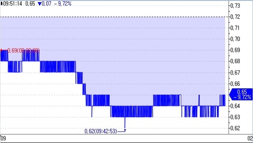 28일 비구이위안 주가 추이