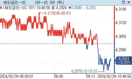 美 장기 국채금리, 亞 시장서 하락…지표 대기모드_강수지