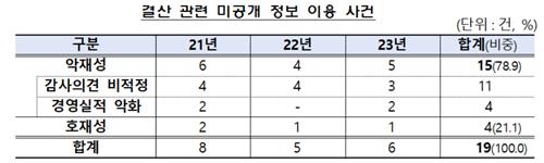 3년간 '결산 악재성 정보' 이용 사건 15건…금감원 집중점검_온다예