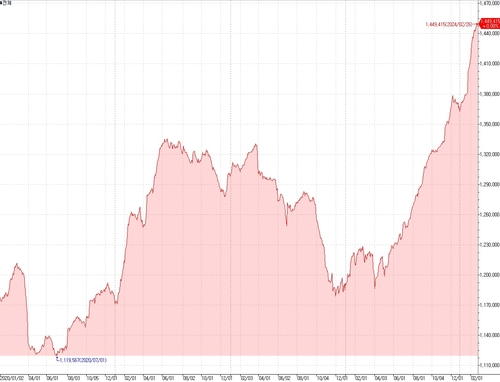 3월 채권시장은…"금리 하단 시도·신용 스프레드 확대"_오진우