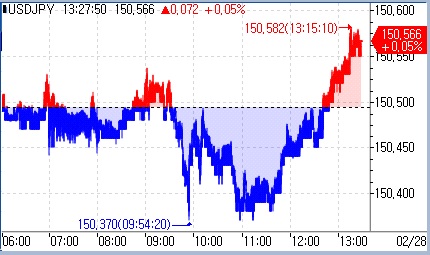 [도쿄환시] 짙은 관망세…150엔서 등락 지속_문정현