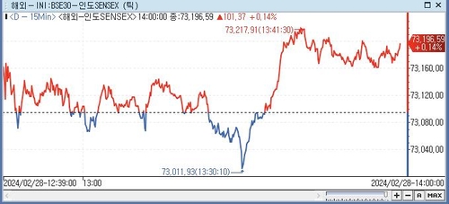 印 SENSEX지수, 0.14%↑ 73,196.59 (14:00)_전선정