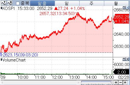 코스피, 3거래일 만에 반등 성공…1%대 상승 마감_박경은