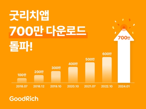 굿리치, 앱 다운로드 700만 돌파…'저변 확대'_황남경
