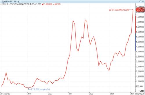 2년 3개월 만에 최고점 경신한 비트코인…8천300만 원 선 웃돌아_정필중