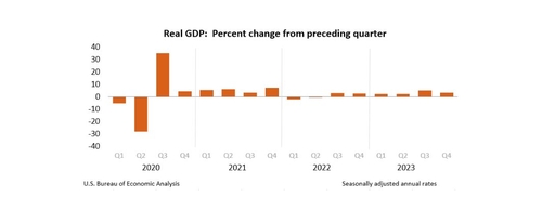 美 작년 4분기 성장률 잠정치 3.2%…예상치 하회(종합)_진정호