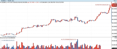 비트코인, 6만달러 돌파…2021년 11월 이후 처음(상보)_윤영숙