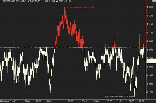 美 국채가 소폭 상승…4분기 GDP 소화_진정호