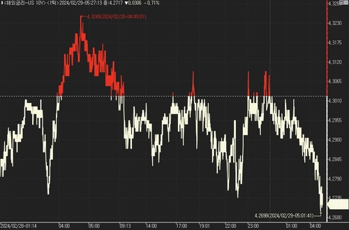 [뉴욕채권] 美 GDP 무난히 소화…국채가↑_진정호