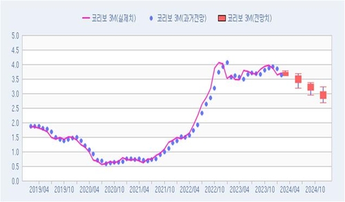 [연합인포맥스 폴] 3월 코리보 3개월물 3.70%…올해 말 2.94%_노현우